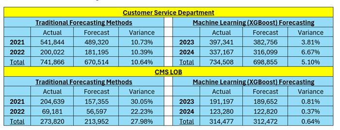 chart outlining results from using XGBoost in the contact center