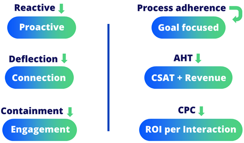 4 key features of an AI-first contact center