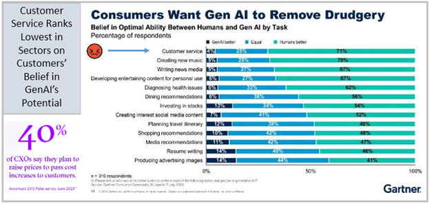 Gartner research on GenAI in the contact center