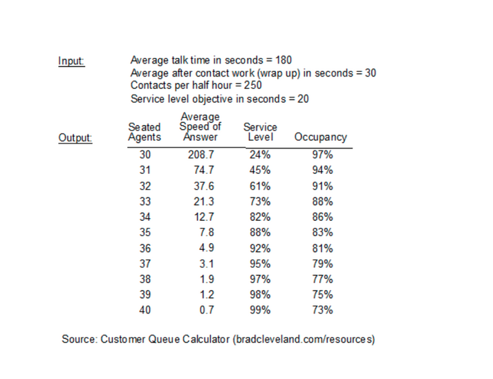 Chart on occupancy