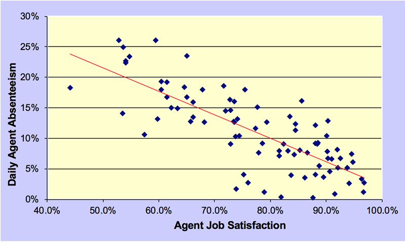 call center agent absenteeism