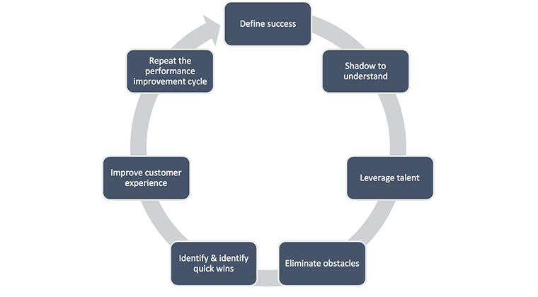 Cycle of continuous improvement