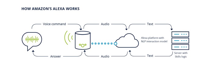 How Alexa Works