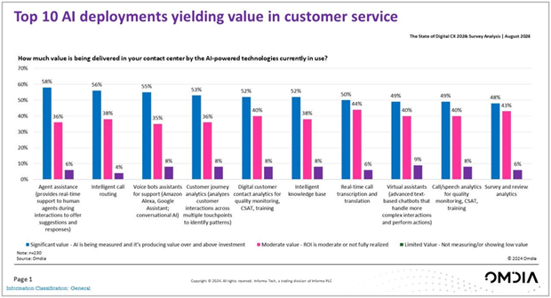 Omdia's research on GenAI agent assisted customer service