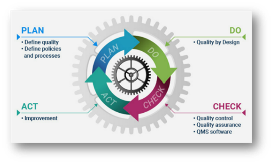 Quality Management chart - plan, do, check, act