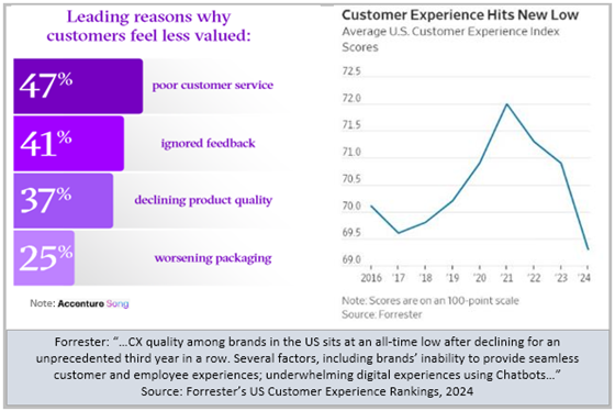 forrester research on why customers feel less valued